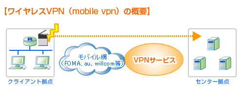 ワイヤレスVPN（mobile vpn）